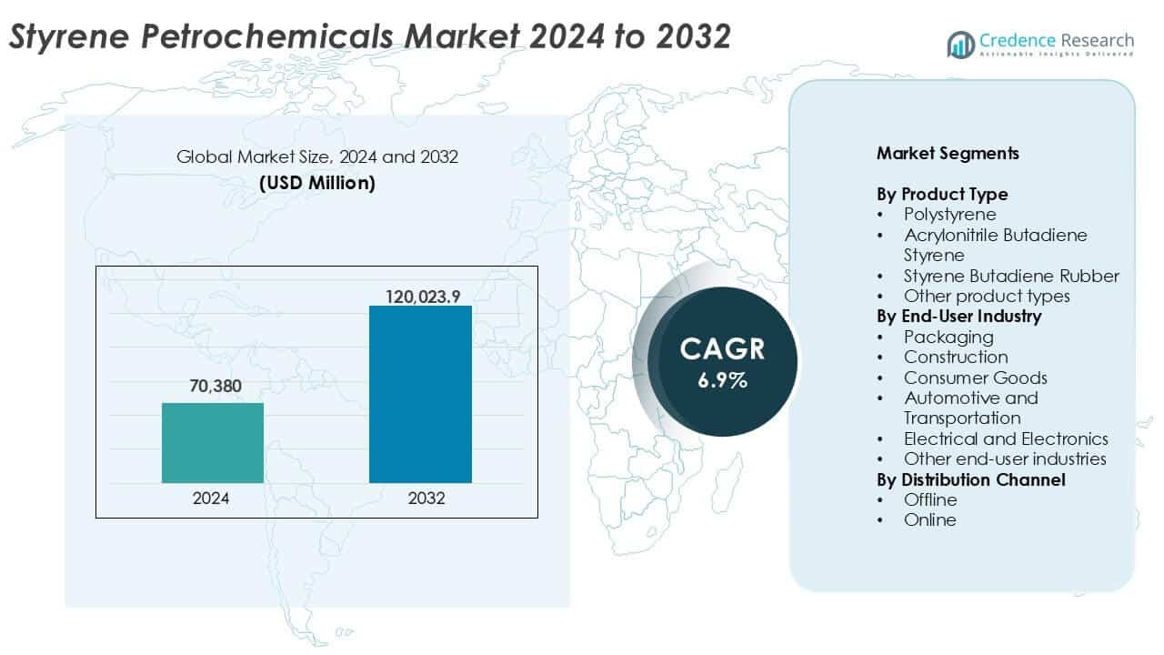 Styrene Petrochemicals Marke Size