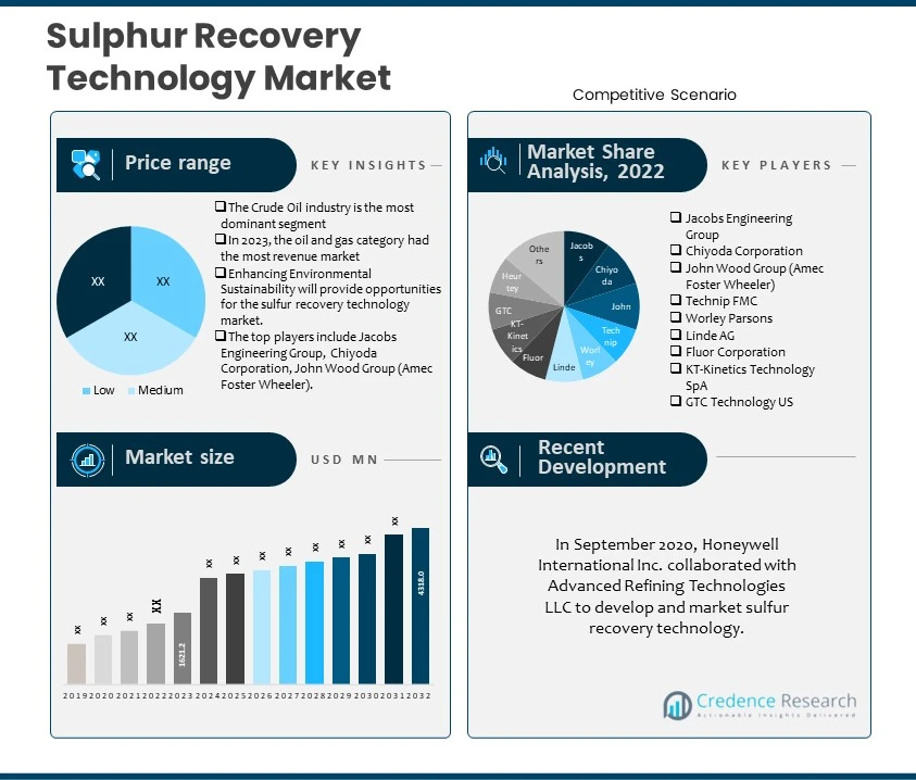 Sulphur Recovery Technology Market