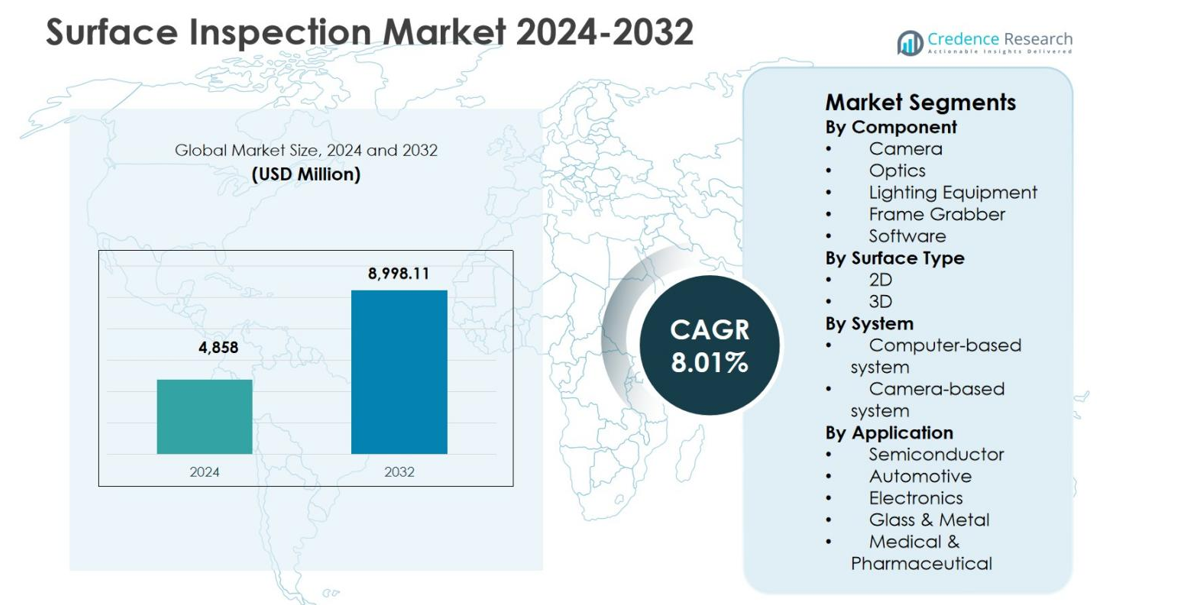 Surface Inspection Market size