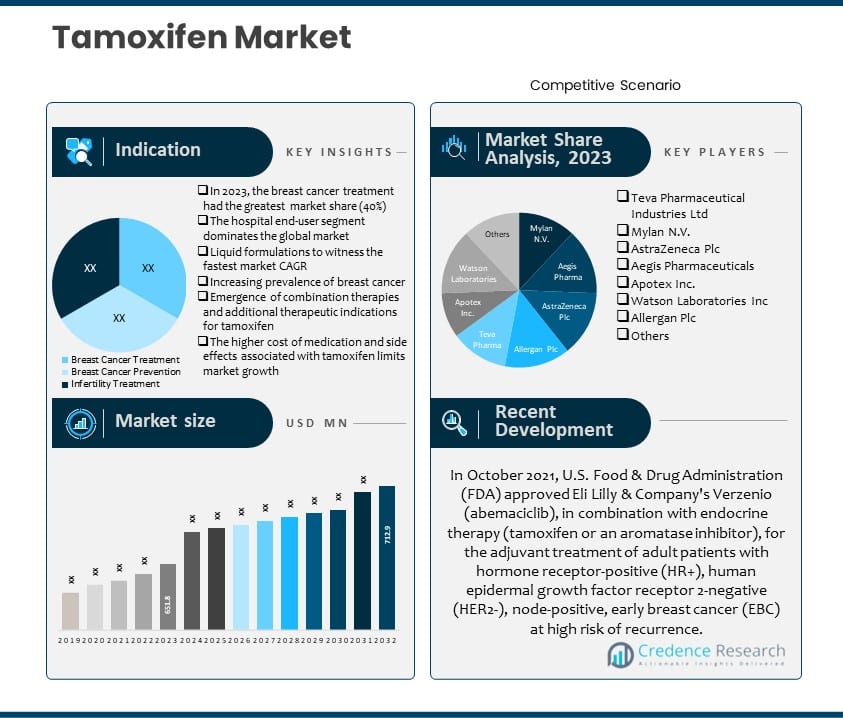 Tamoxifen Market