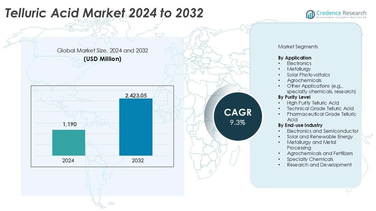 Telluric Acid Market Size