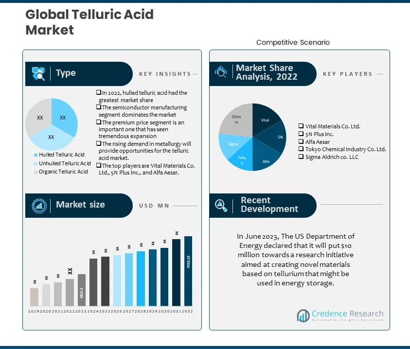 Telluric Acid Market