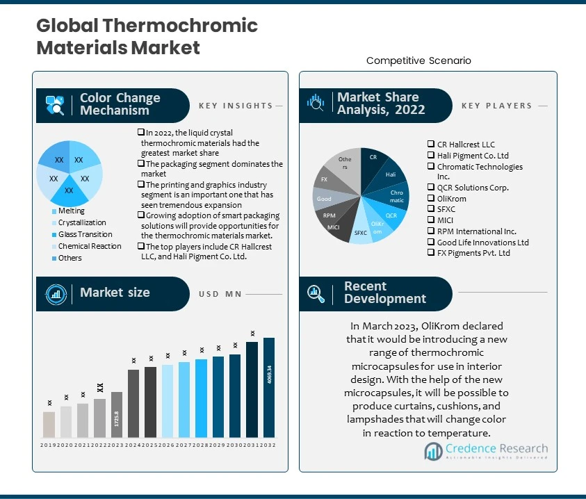 Thermochromic Materials Market