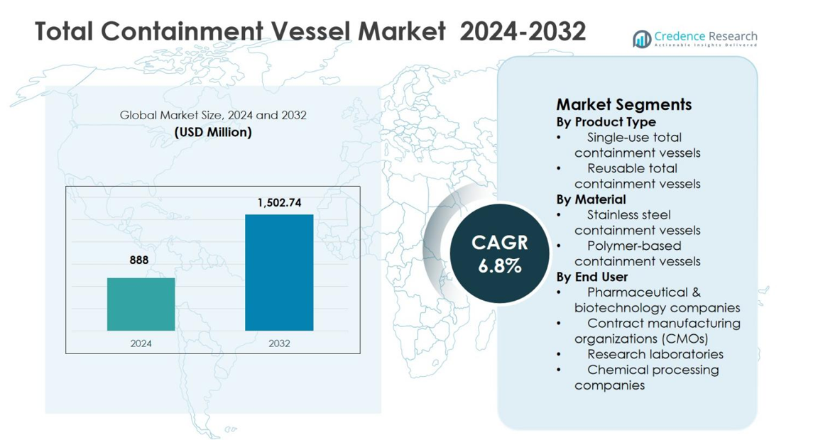 Total Containment Vessel Market size
