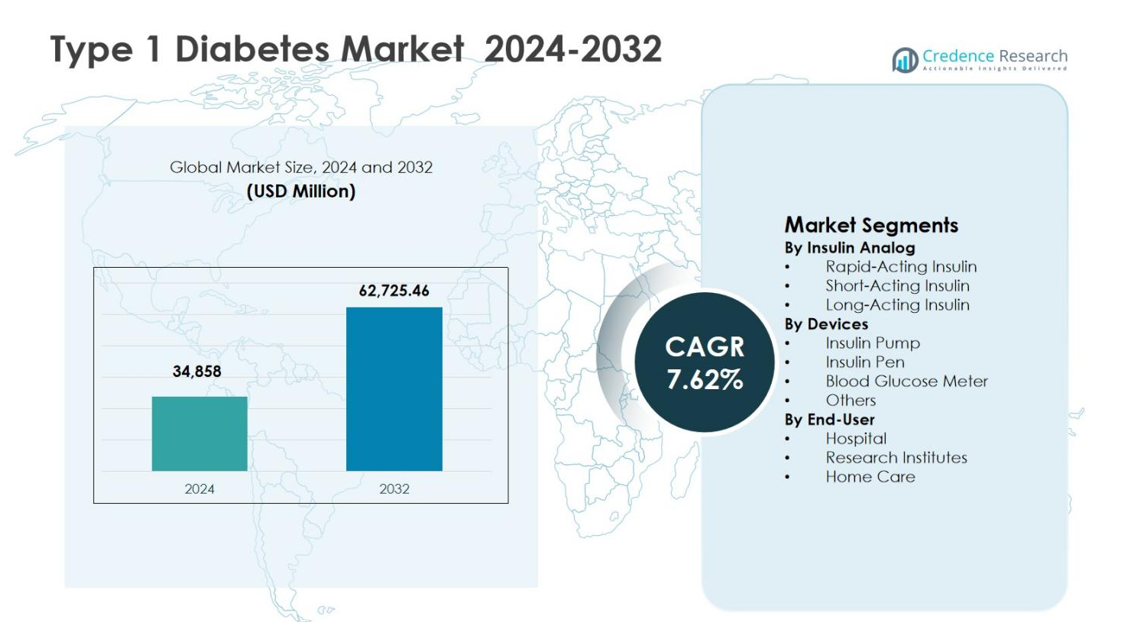 Type 1 Diabetes Market sixze
