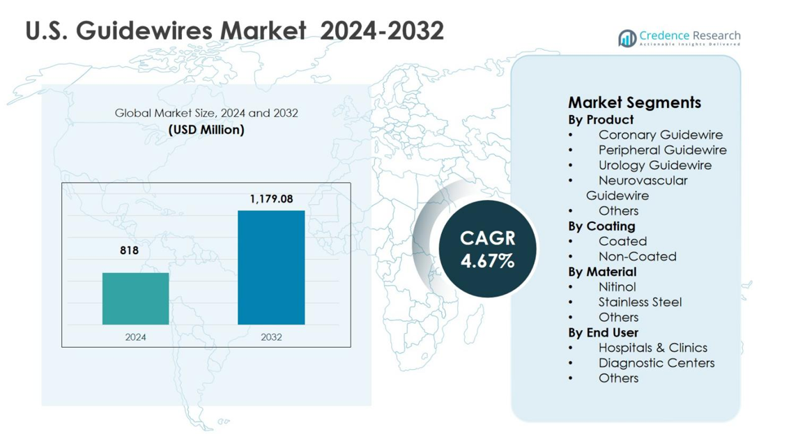 U.S. Guidewires Market size