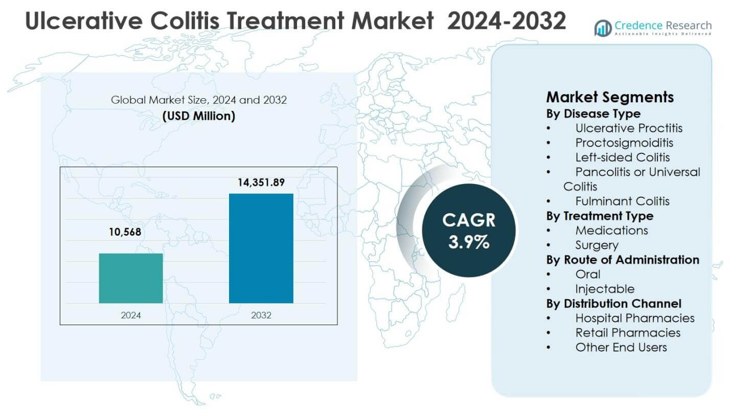 Ulcerative Colitis Treatment Market Size