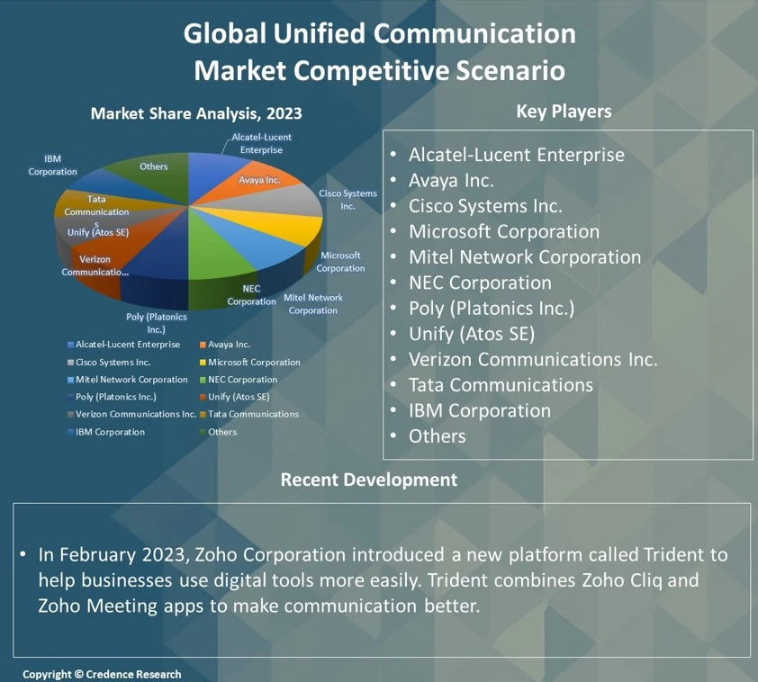 Unified Communication Market Report