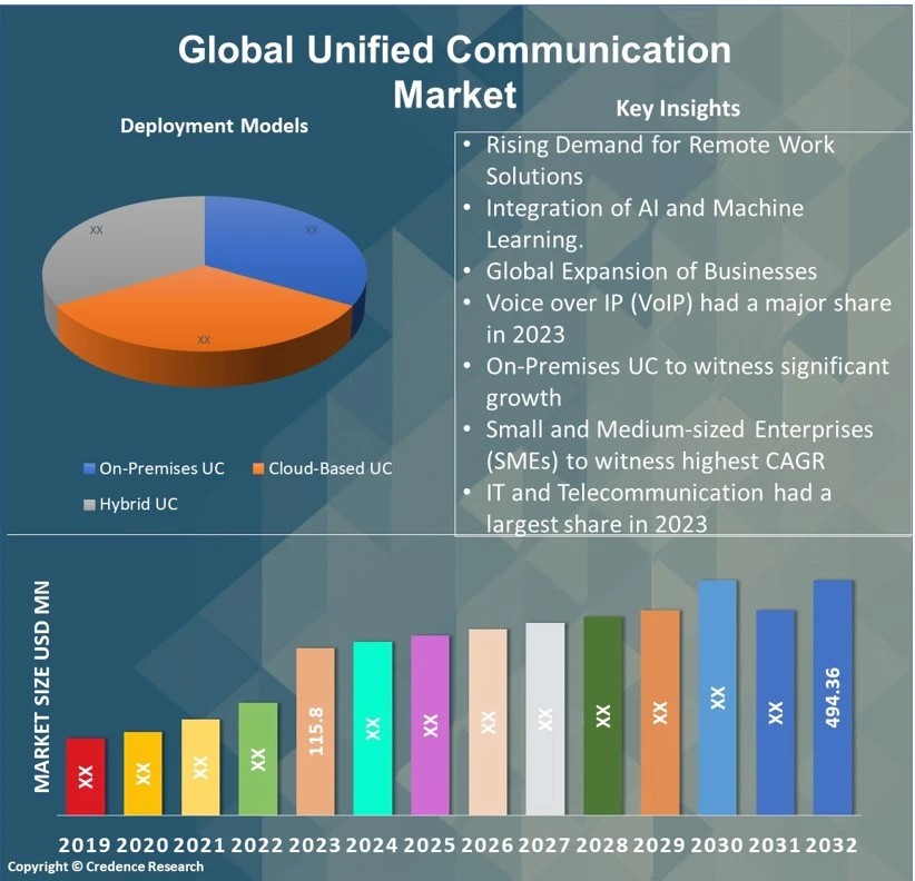 Unified Communication Market