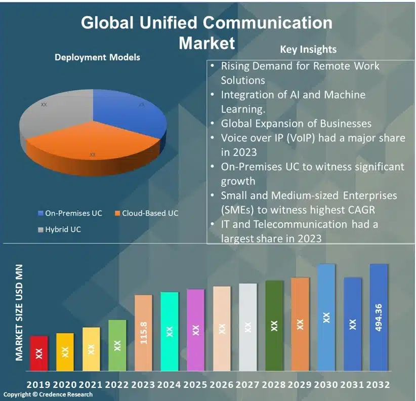 Unified Communication Market