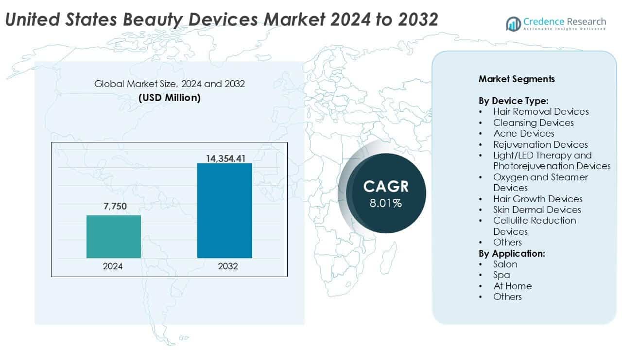 United States Beauty Devices Market size