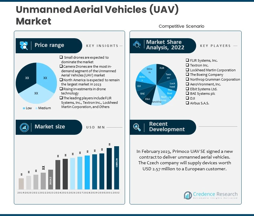 Unmanned Aerial Vehicles (UAV) Market