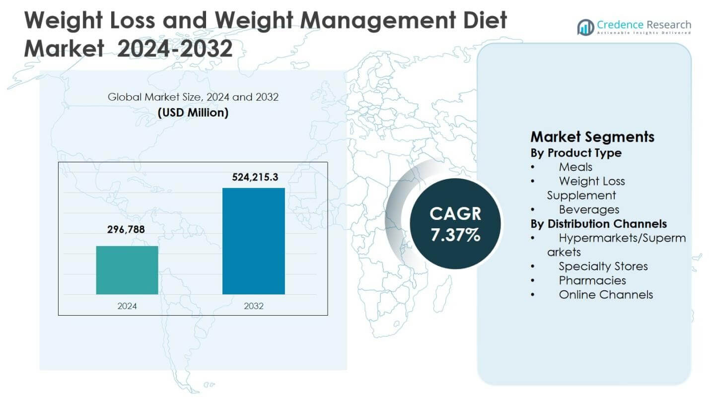 Weight Loss and Weight Management Diet Market Size