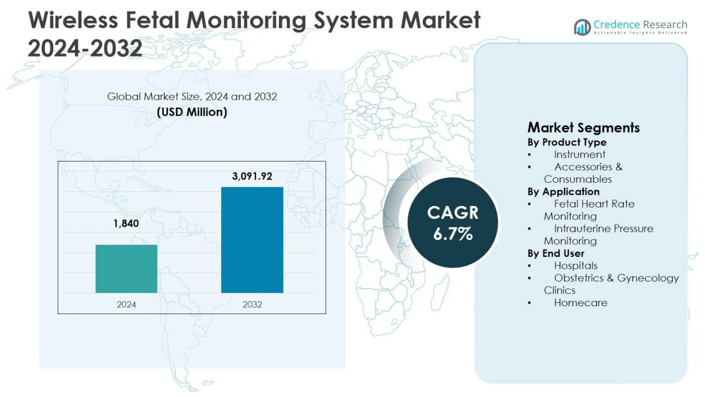 Wireless Fetal Monitoring System Market Size