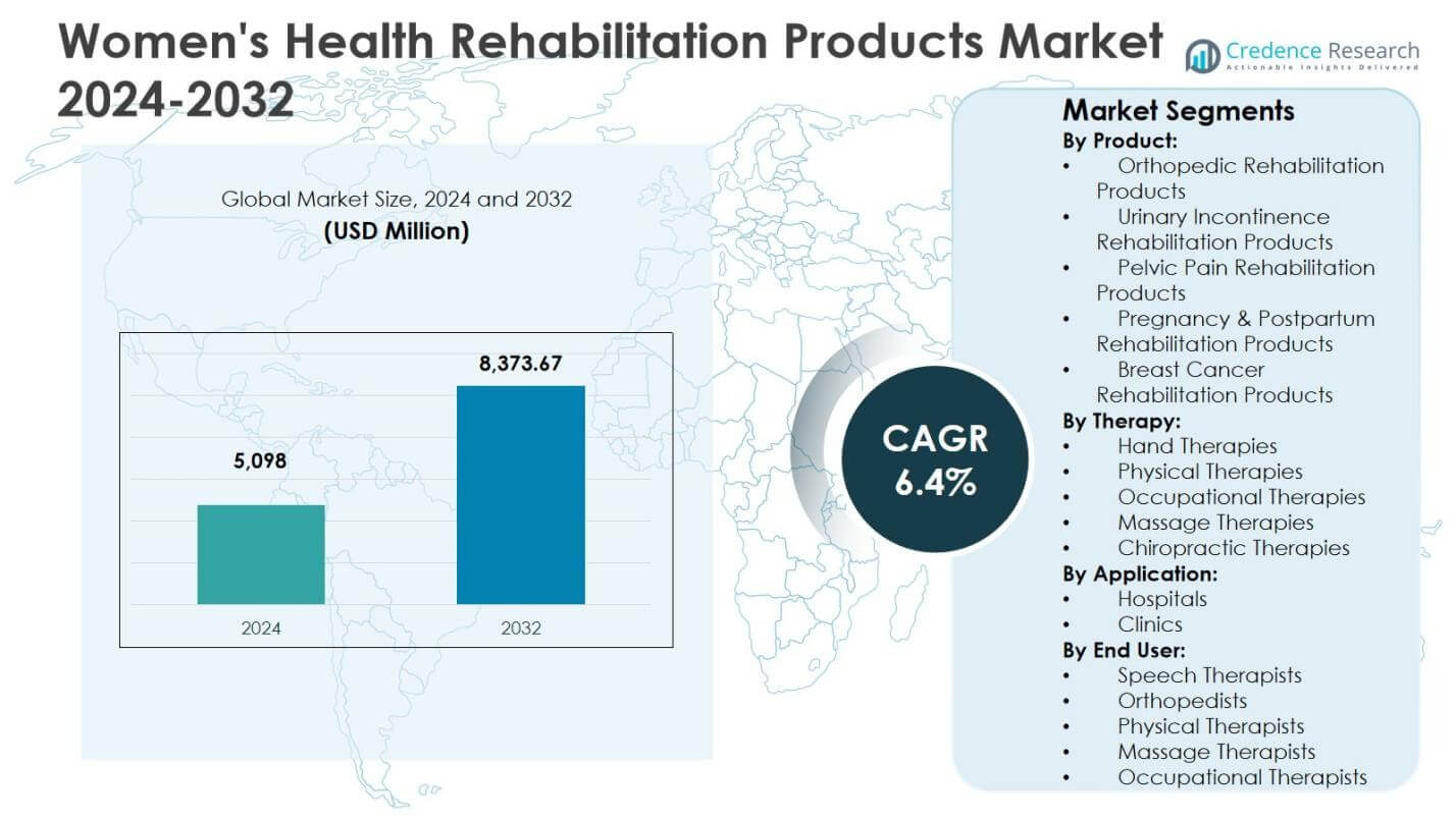 Women's Health Rehabilitation Products Market Size
