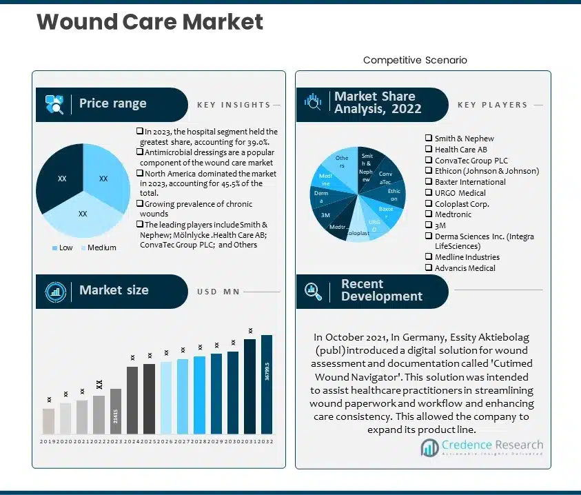 Wound Care Market