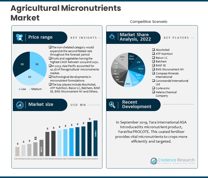 Agricultural Micronutrients Market