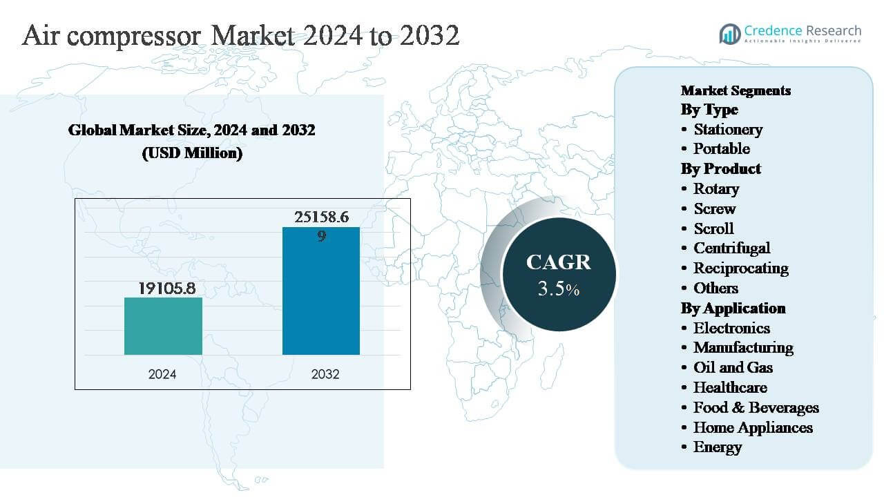 Air Compressor Market Size