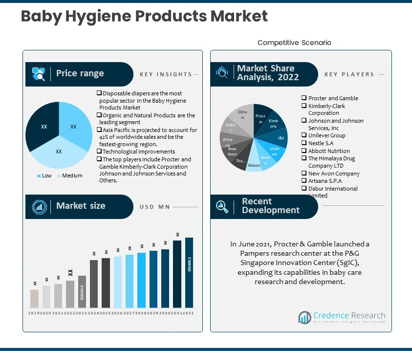 Baby Hygiene Products Market