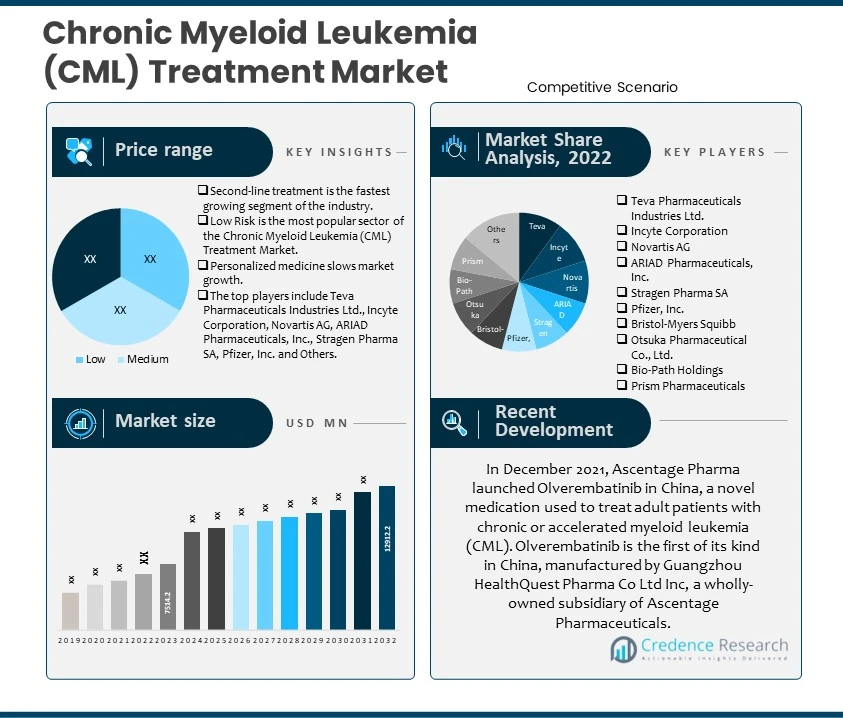 Chronic Myeloid Leukemia (CML) Treatment Market
