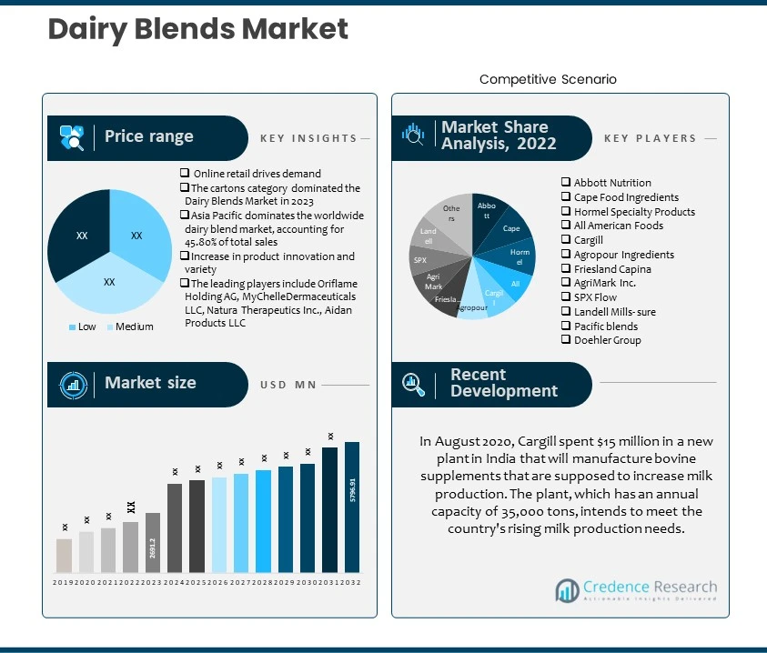 Dairy Blends Market