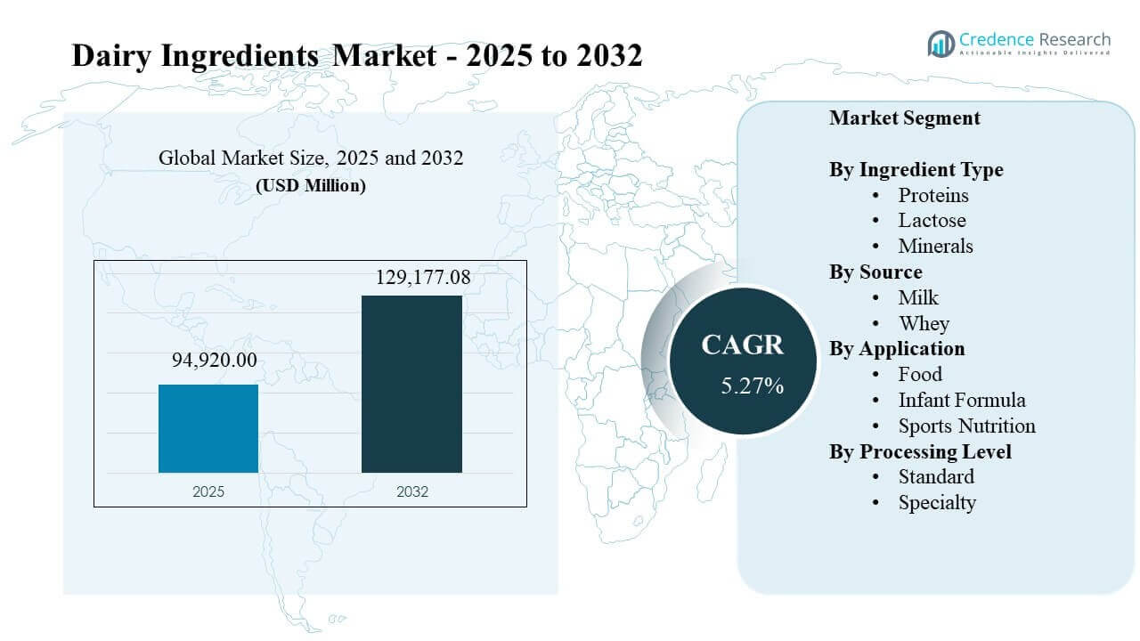 Dairy Ingredients Market Size