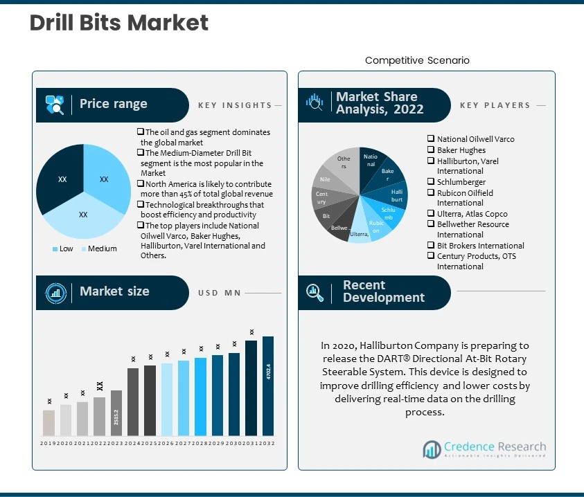 Drill Bits Market