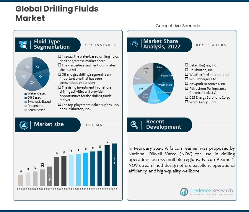 Drilling Fluids Market