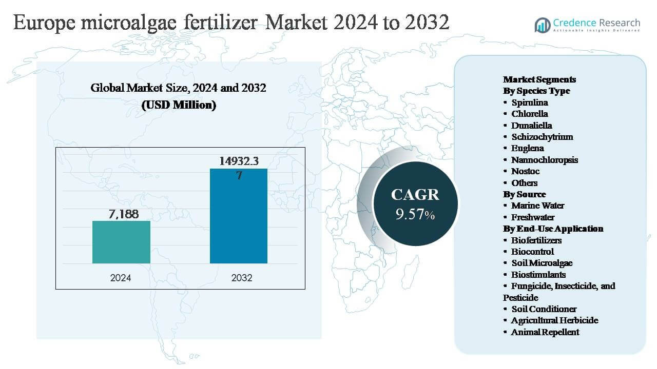 Europe microalgae fertilizer market size