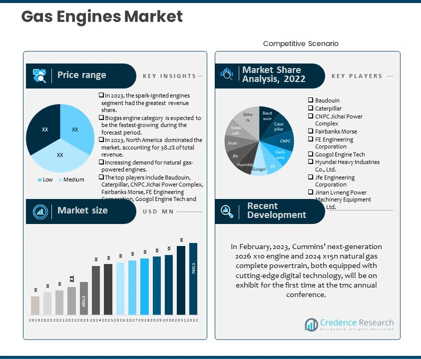 Gas Engines Market