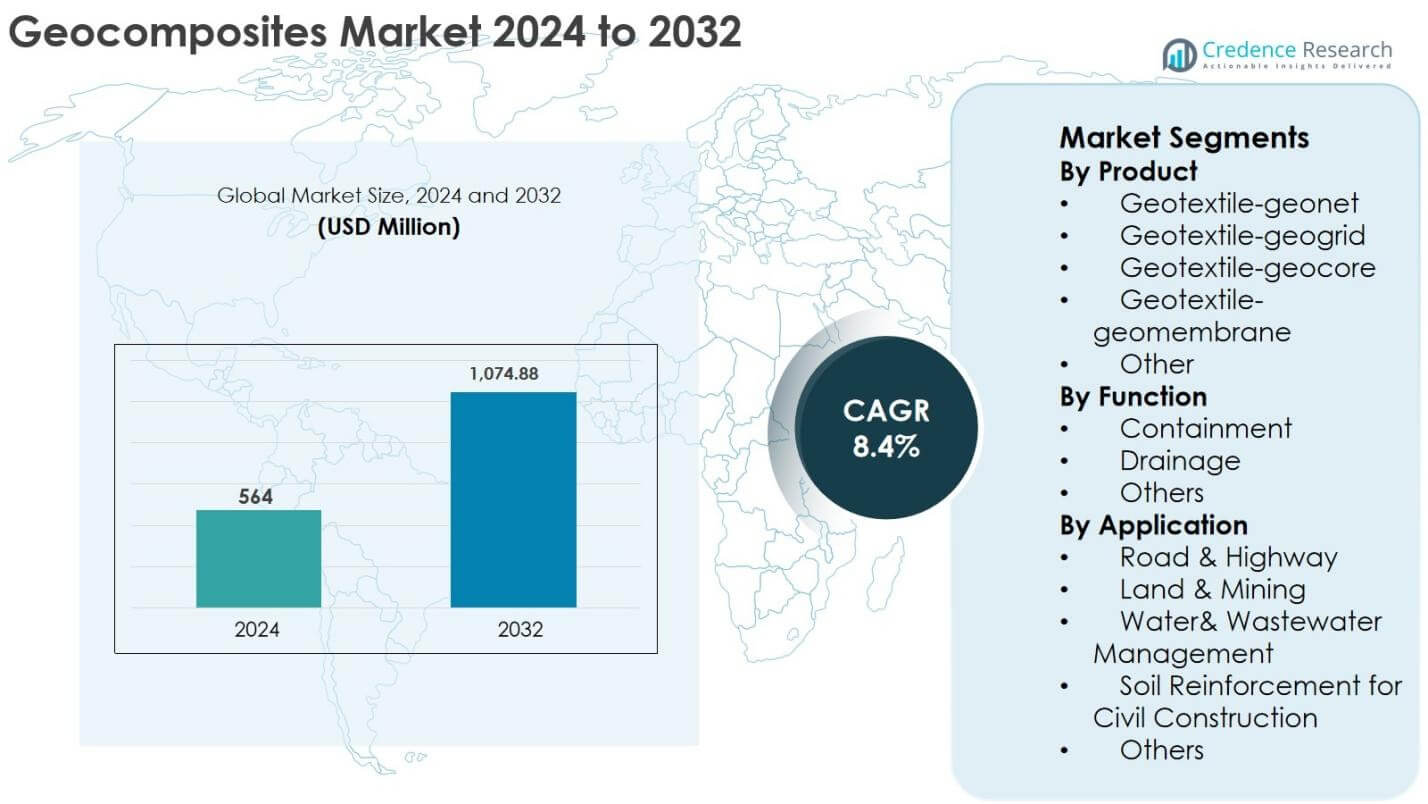 Geocomposites Market Size