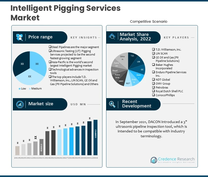 Intelligent Pigging Services Market