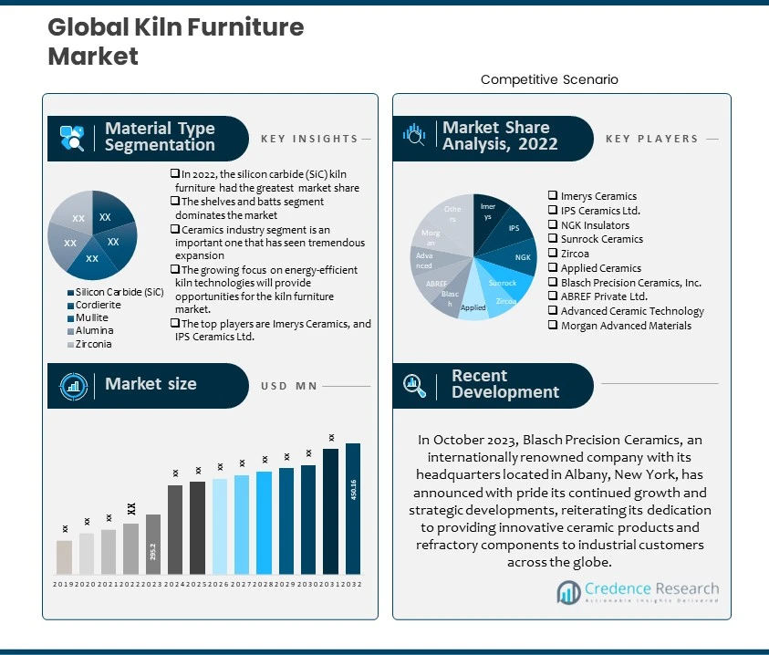 Kiln Furniture Market