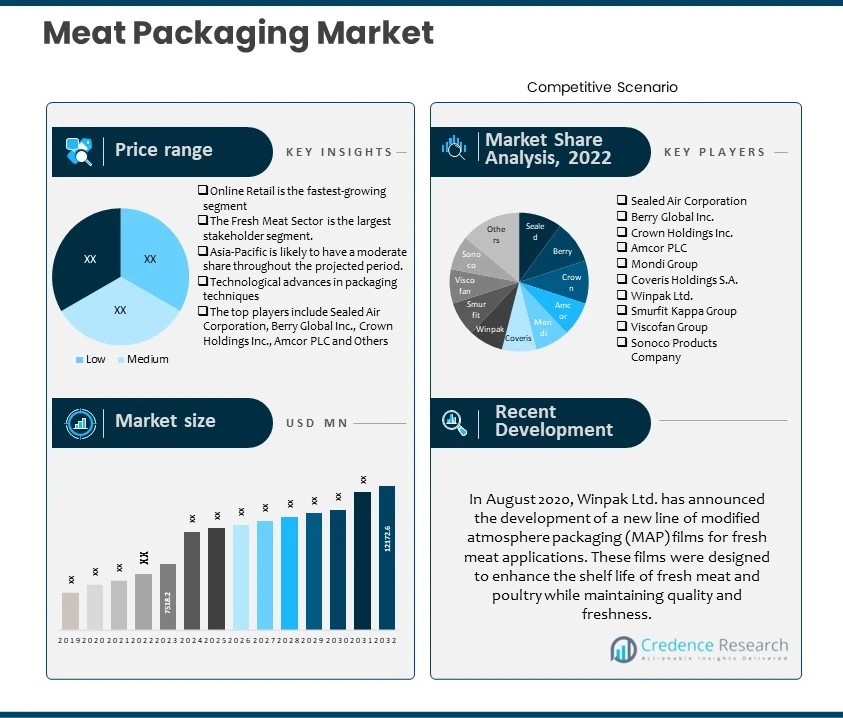 Meat Packaging Market