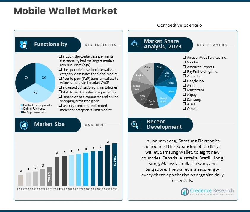 Mobile Wallet Market