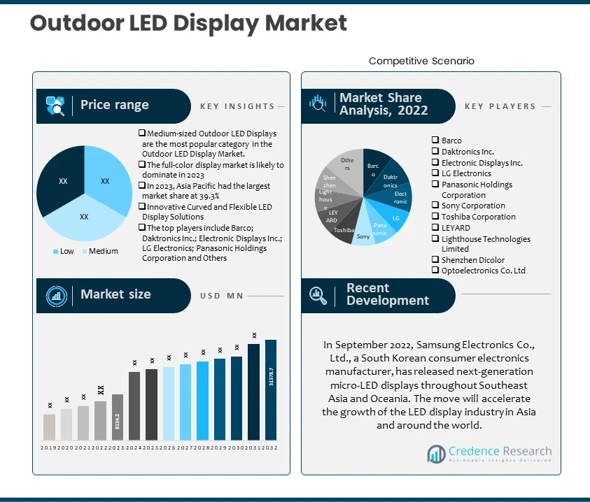 Outdoor LED Display Market