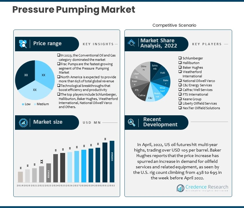 Pressure Pumping Market