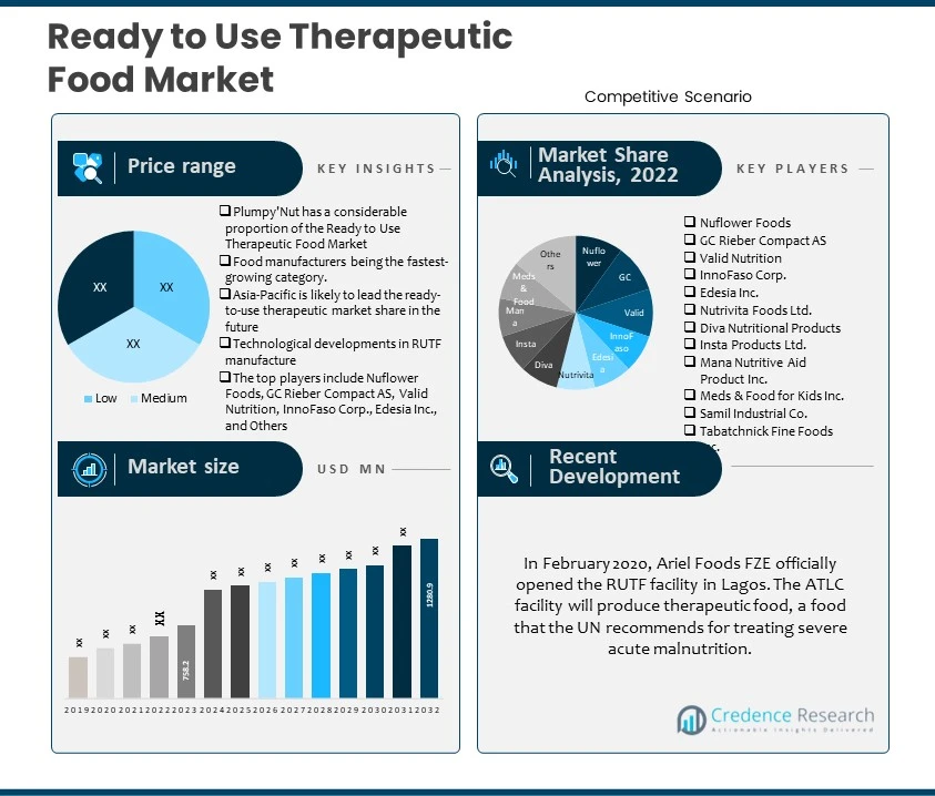 Ready to Use Therapeutic Food Market