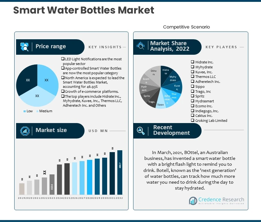 Smart Water Bottles Market