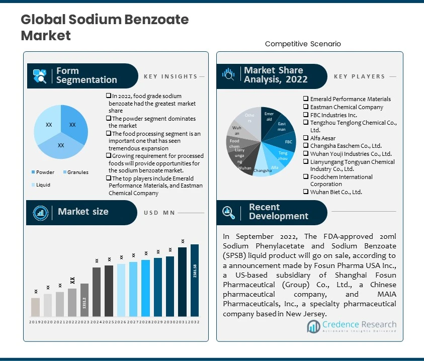 Sodium Benzoate Market