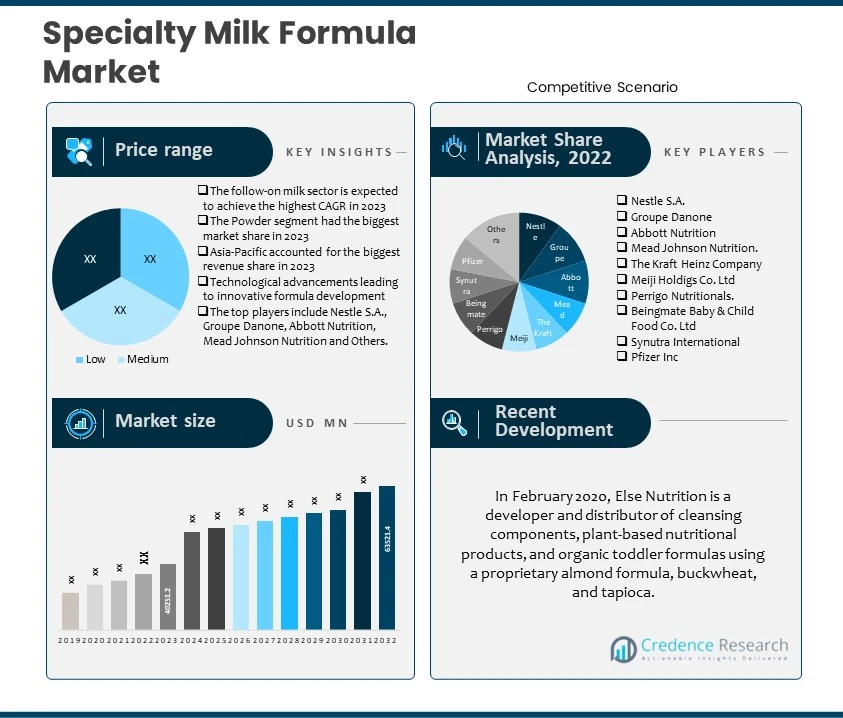 Specialty Milk Formula Market