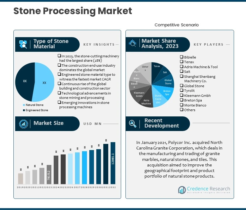 Stone Processing Market