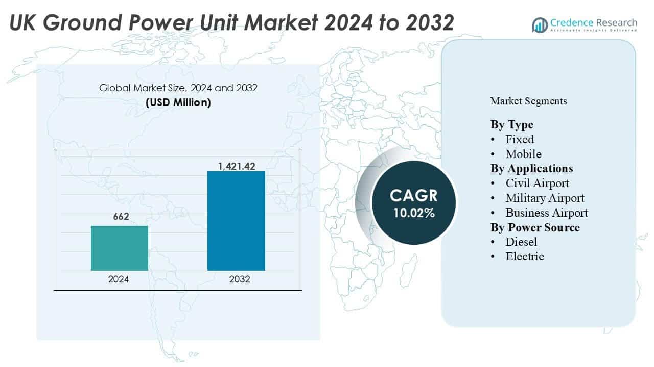 UK Ground Power Unit Market Size
