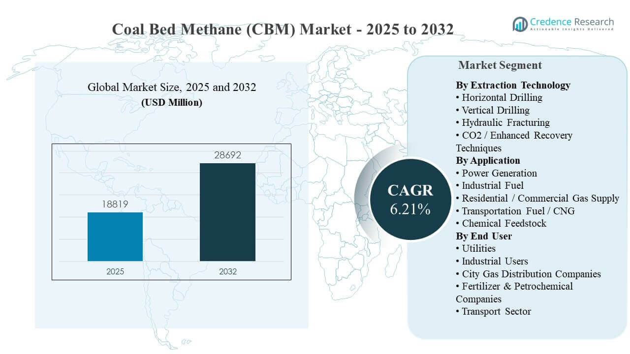 Coal Bed Methane (CBM) market size
