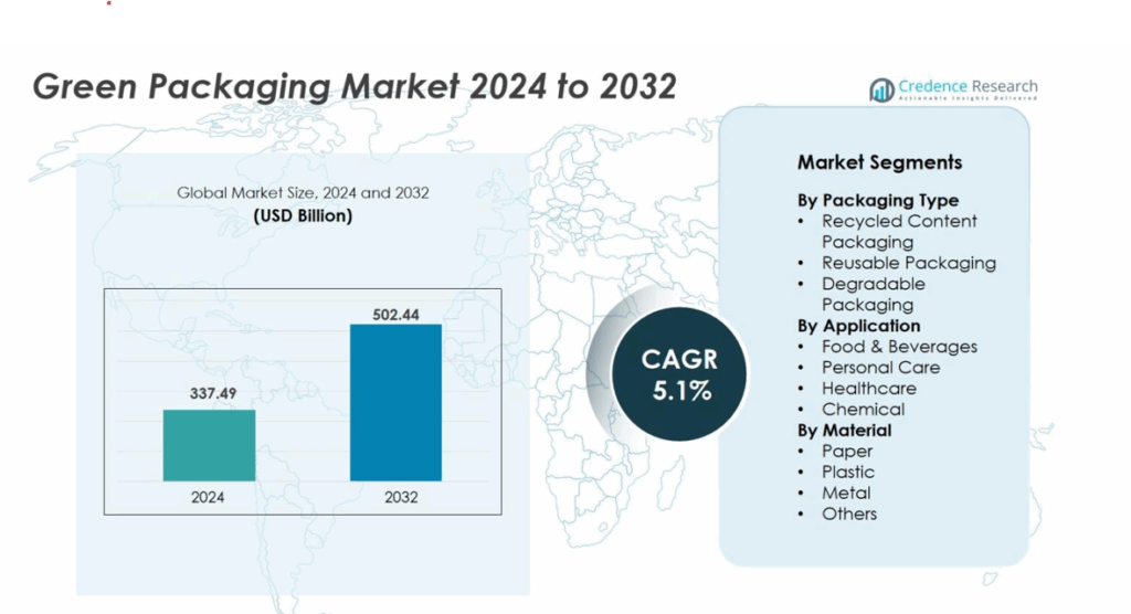 Green Packaging Market Size, Growth, Share and Forecast 2032