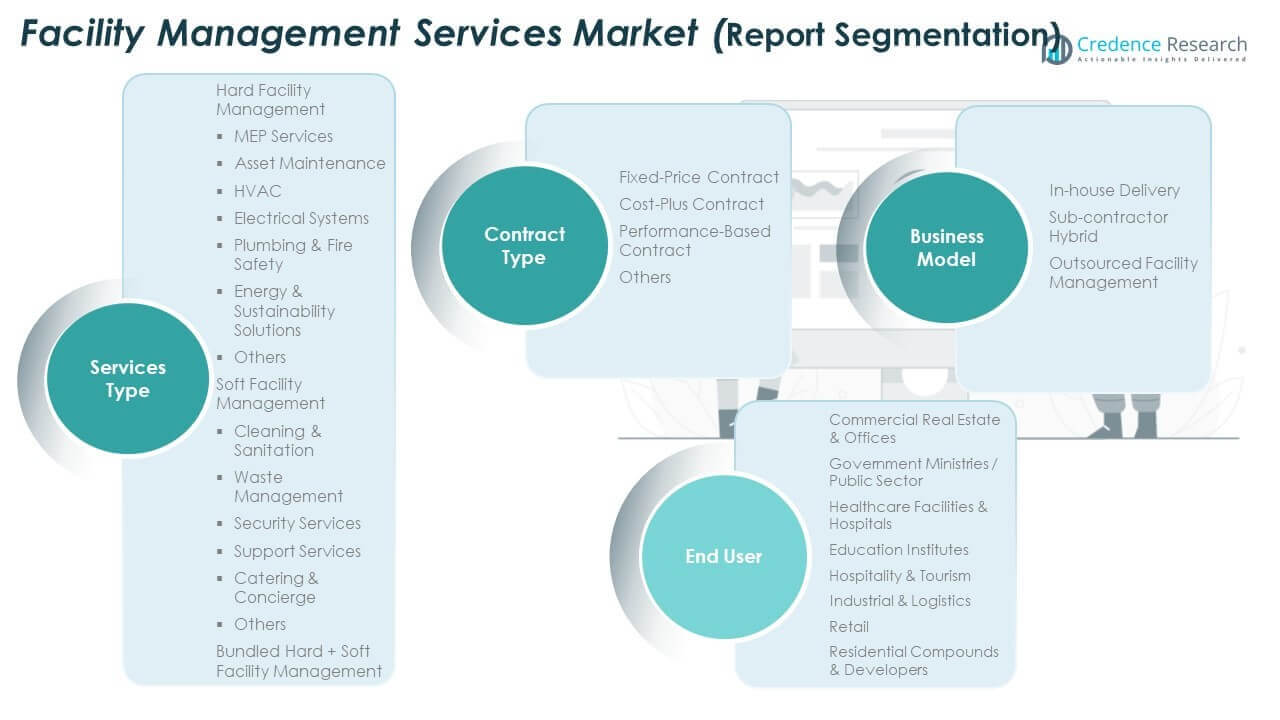 Saudi Arabia Facility Management Services Market Share