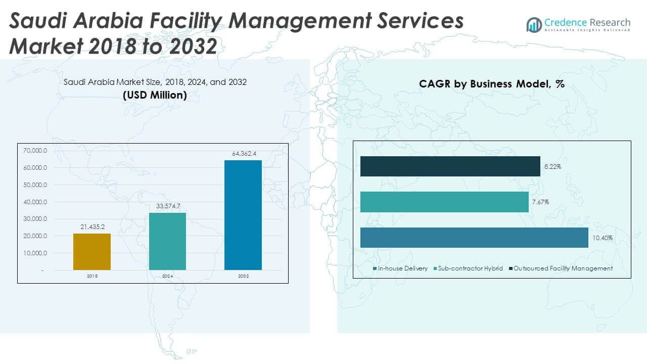 Saudi Arabia Facility Management Services Market Size