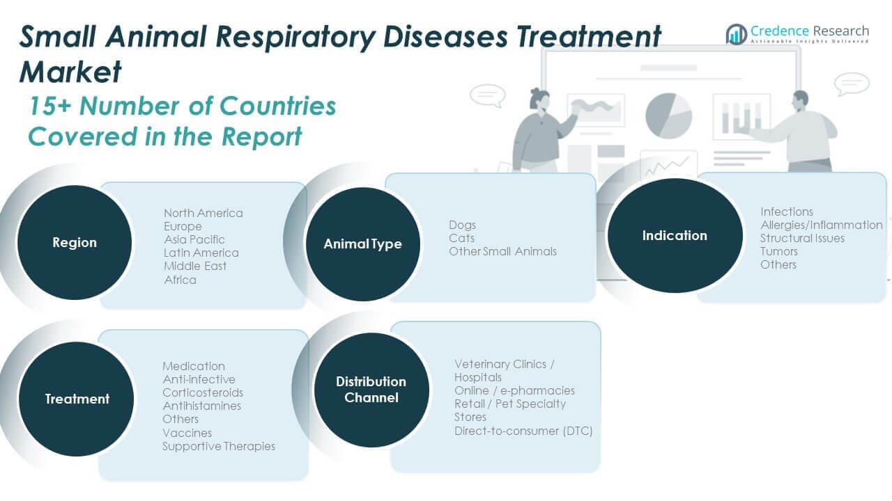 Small Animal Respiratory Diseases Treatment Market Share
