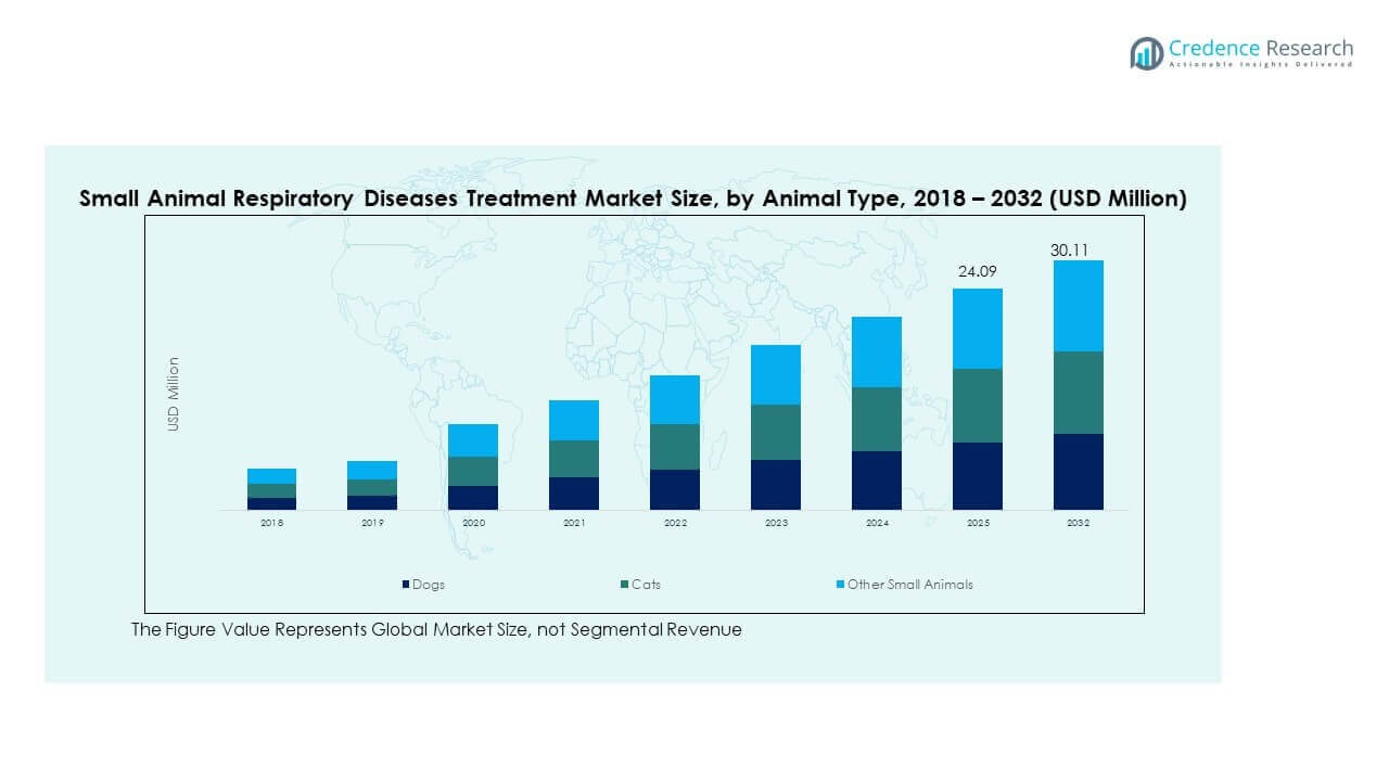 Small Animal Respiratory Diseases Treatment Market Trends