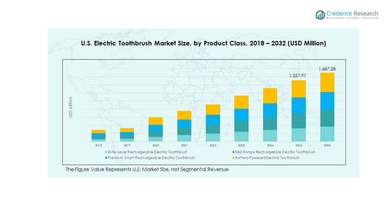 U.S. Electric Toothbrush Market Segmentation